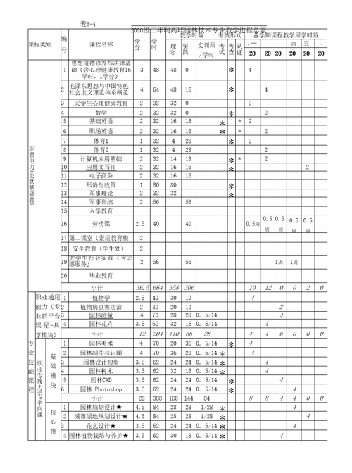 2020级园林技术专业人才培养方案高职