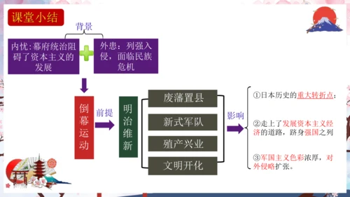 第4课 日本明治维新  课件