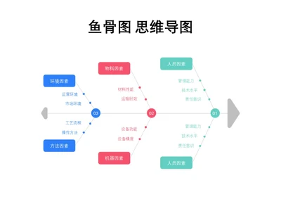 彩色简约鱼骨图思维导图