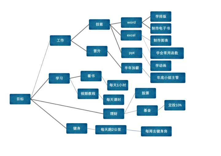 个人目标思维导图