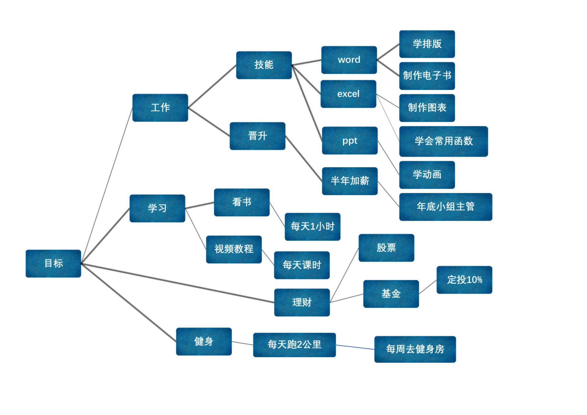 个人目标思维导图