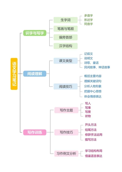 学习笔记-彩色清新学习笔记word模板