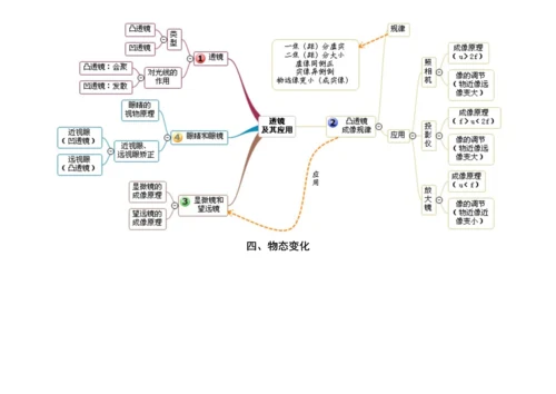 初中物理思维导图(单元).docx