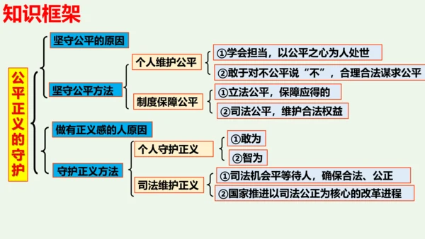 第八课 维护公平正义2021-2022学年八年级道德与法治下册按课复习精品课件（统编版）(共25张P