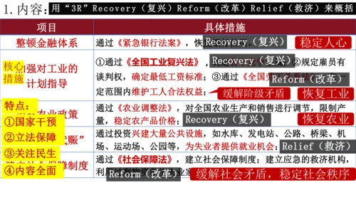 第13课罗斯福新政  课件