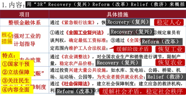 第13课罗斯福新政  课件