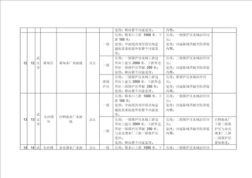 1武汉级以上集中式饮用水水源保护区划分方案