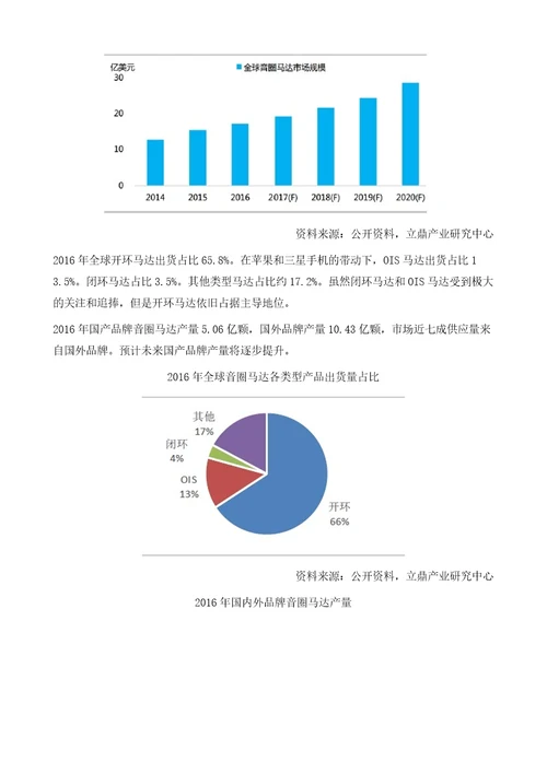 全球及中国音圈马达行业市场规模及发展现状、趋势分析