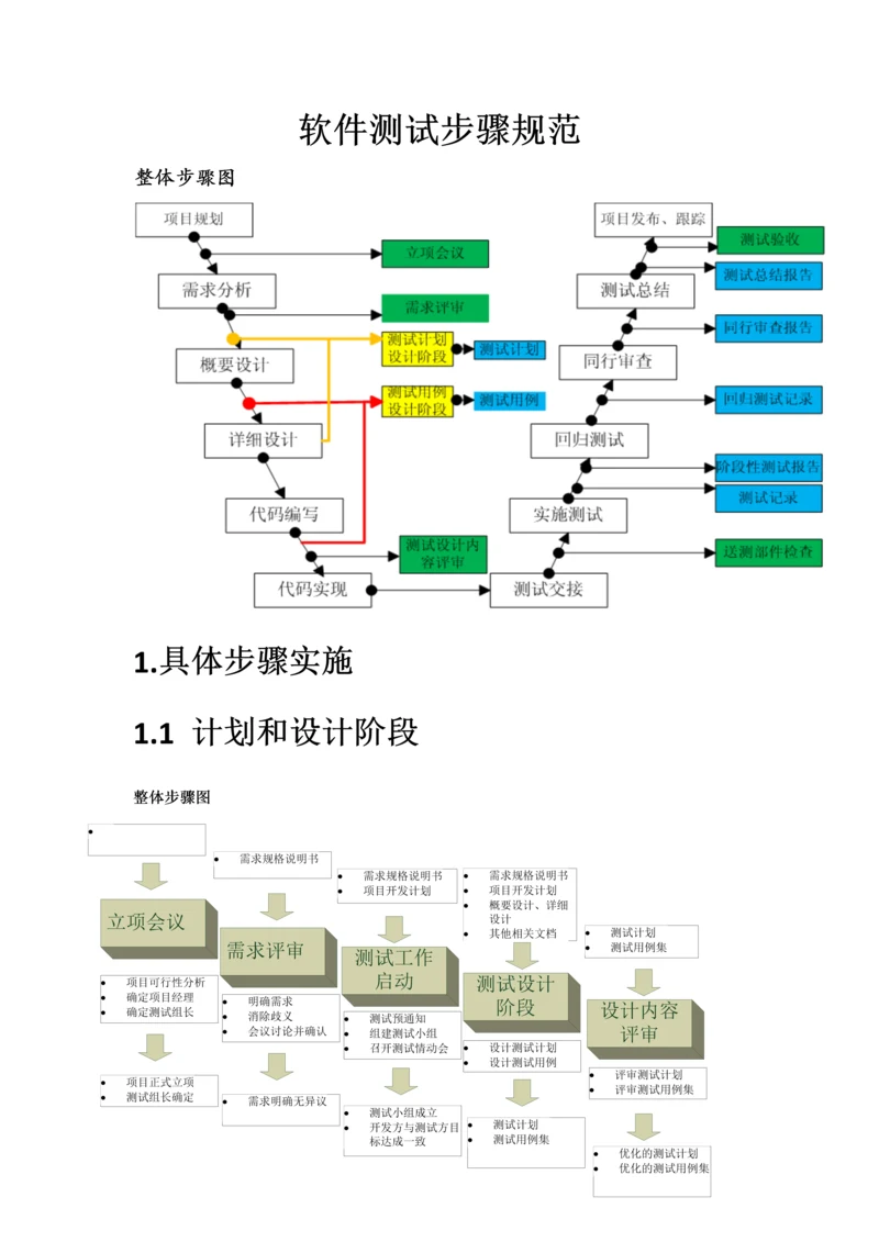 软件测试作业流程标准规范最全.docx