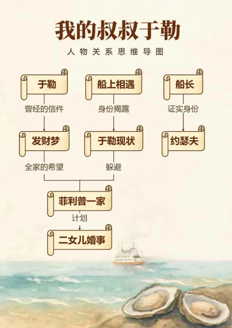 人物关系-我的叔叔于勒文学水彩思维导图Word模板