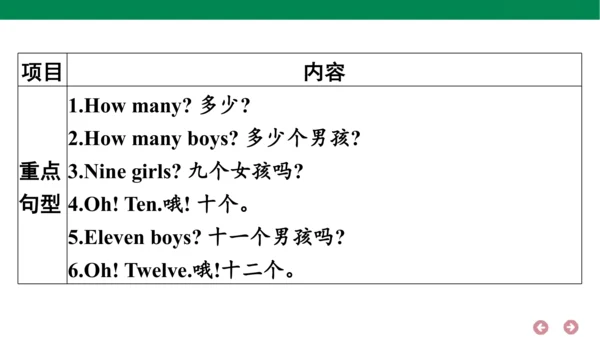 外研版（三年级起点）英语三年级上册期中复习 单元归纳·知识梳理  课件(共30张PPT)