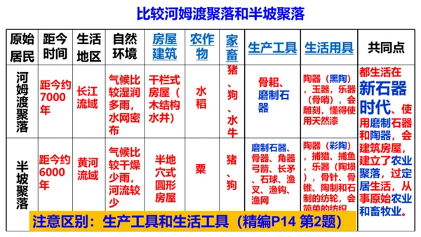 统编七年级上第2课 原始农耕生活  课件