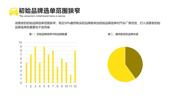 黄色简约风汽车行业消费者洞察报告