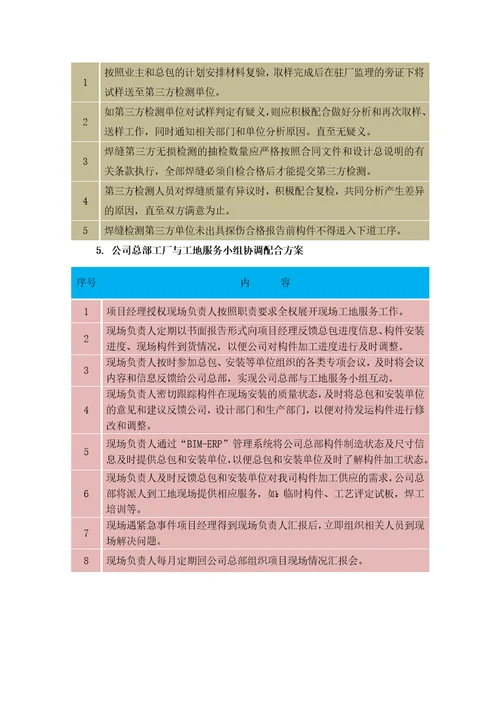 与总包、安装单位及其他单位的协调方案工厂与驻现场内部协调配合方案