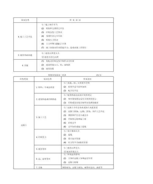 工程质量事故的原因