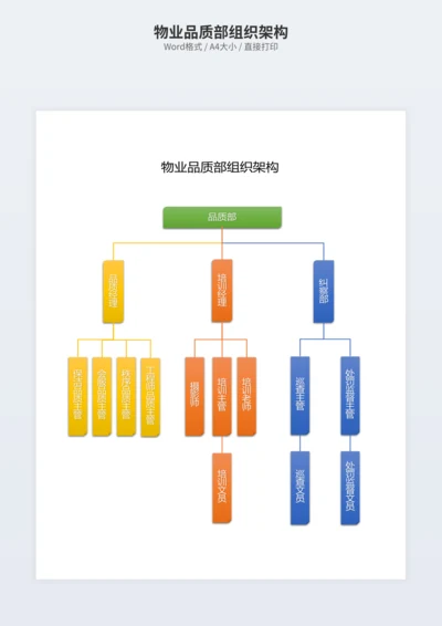 物业品质部组织架构