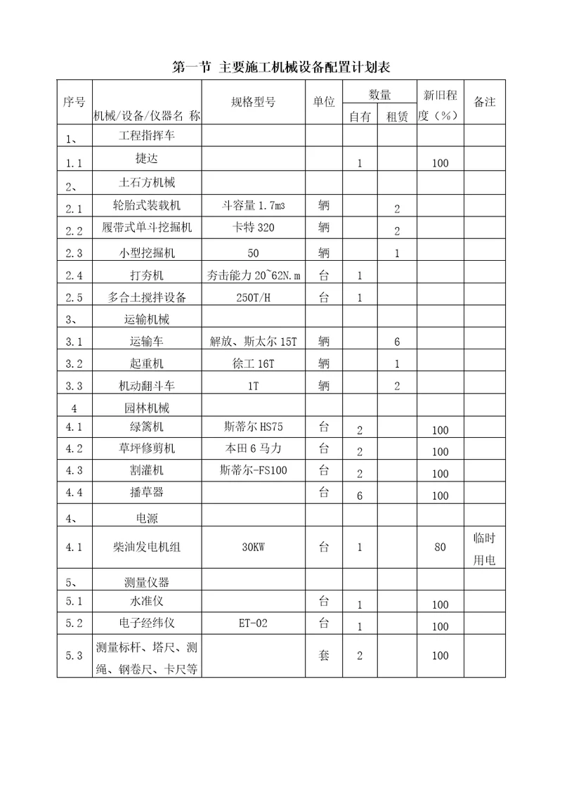 园林绿化施工机械设备配备表劳动力表