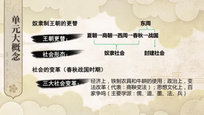 第二单元 夏商周时期：奴隶制王朝的更替和向封建社会的过渡  单元复习课件（25张PPT）