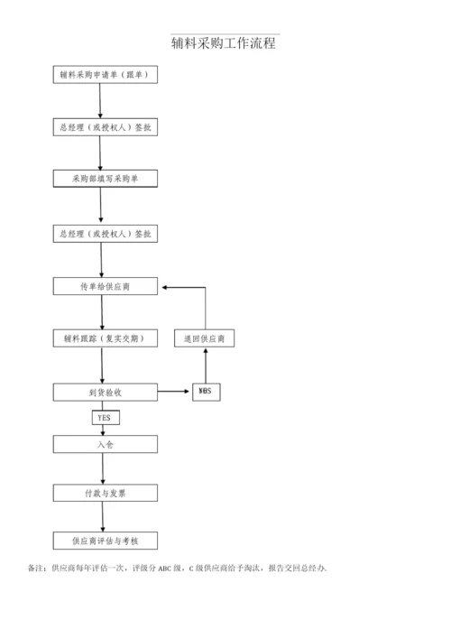 毛衣生产各部门工作流程.docx