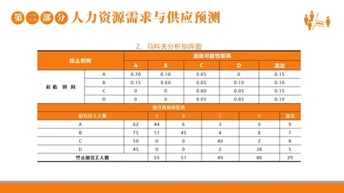 2023年人力资源规划人力资源人事企业商务培训PPT课件职业规划