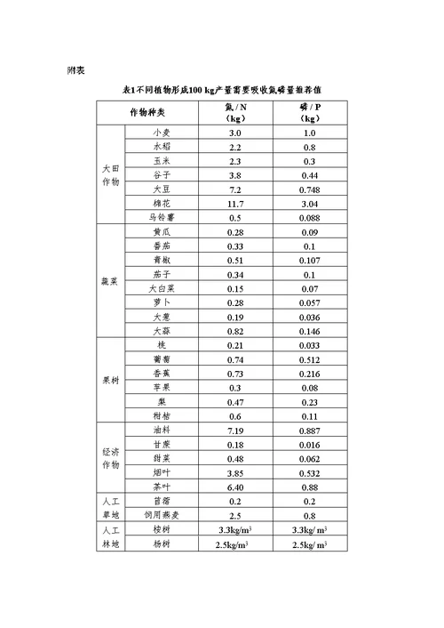 畜禽粪污土地承载力测算技术指南