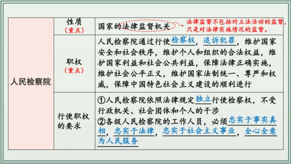 《讲·记·练高效复习》 第三单元 人民当家作主 八年级道德与法治下册 课件(共33张PPT)