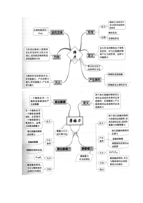 高中物理必修一思维导图.docx