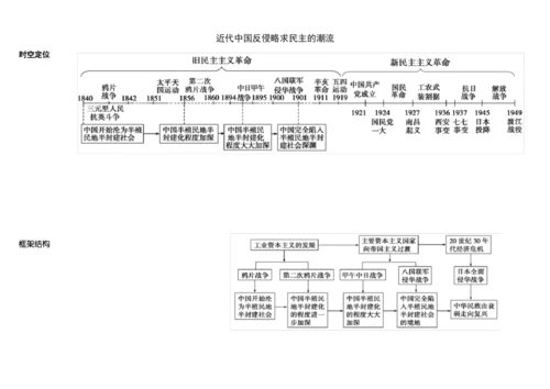 (完整版)高中历史必修一思维导图.docx