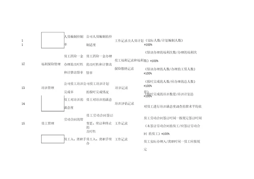 人力资源考核指标KPI表