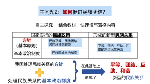 7.1 促进民族团结 课件(共24张PPT)