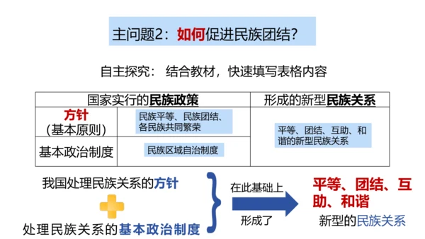 7.1 促进民族团结 课件(共24张PPT)