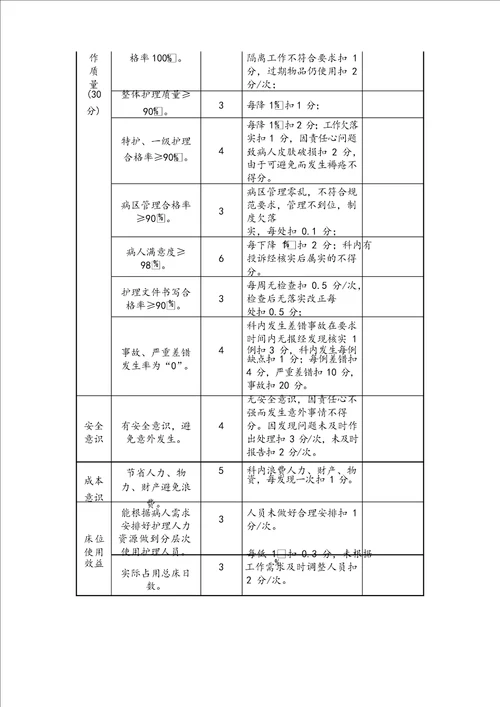 护理人员绩效考核评分细则表格版