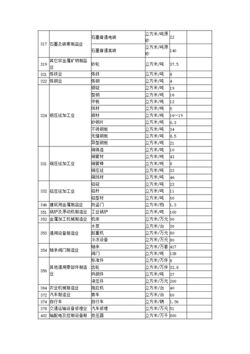 河南省用水定额