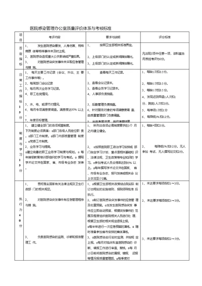 5.25医院感染管理办公室质量评价体系与考核标准(对)