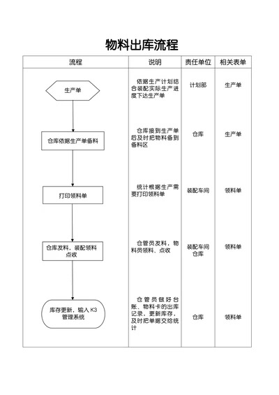 物料出库流程图