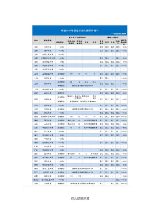 2020强基计划深度解读.docx