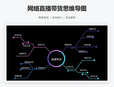 网络直播带货思维导图