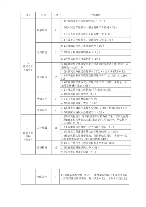 对村居工作的考核标准细则共项