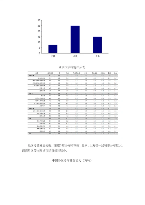 2016中国冷链物流市场现状分析及行业发展趋势图文