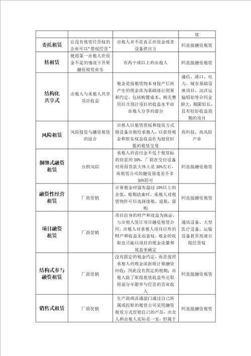 融资租赁公司主要业务模式