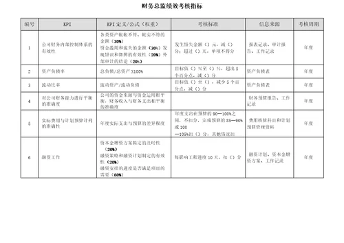 财务总监绩效考核指标完整