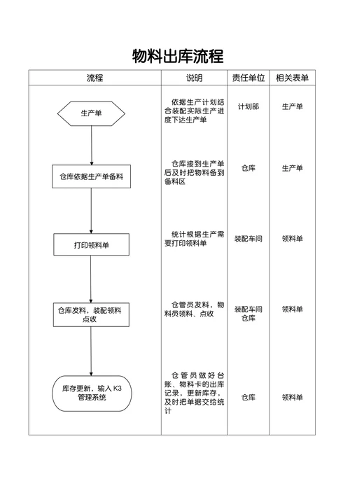 物料出库流程图