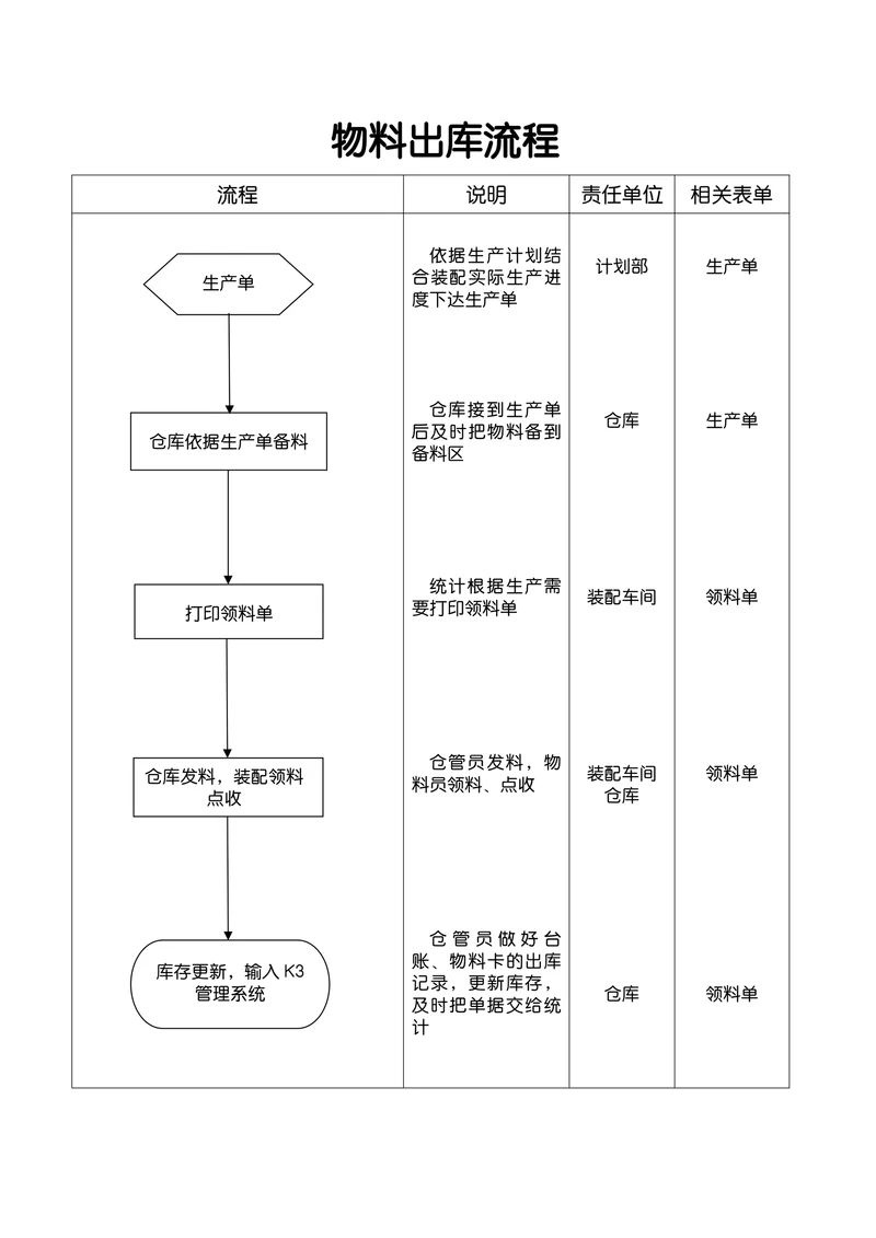 物料出库流程图