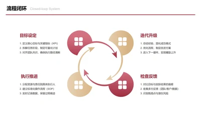 红金色四项漩涡型流程闭环图PPT单页