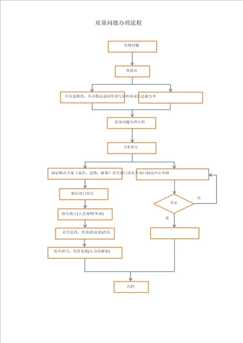 质量问题考核办法