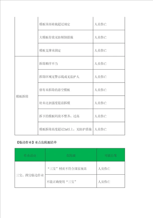 建筑行业危险源清单大全定稿版