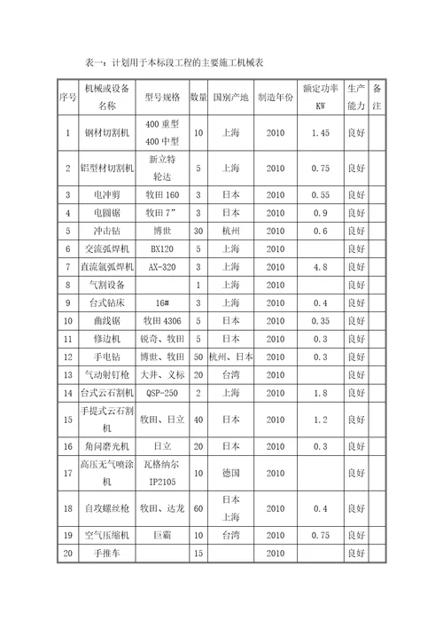 服务大厅装修项目劳动力投入计划、专用设备、机具的投入计划、材料采购及使用计划