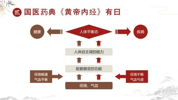 传统中国风中医经络养生PPT课件