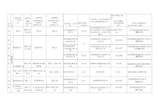 日间手术病种及术式目录.docx