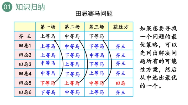 新人教版数学四年级上册9.4 条形统计图与优化课件（31张PPT)